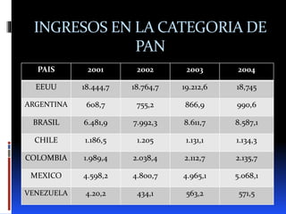 INGRESOS EN LA CATEGORIA DE
PAN
PAIS 2001 2002 2003 2004
EEUU 18.444,7 18.764,7 19.212,6 18,745
ARGENTINA 608,7 755,2 866,9 990,6
BRASIL 6.481,9 7.992,3 8.611,7 8.587,1
CHILE 1.186,5 1.205 1.131,1 1.134,3
COLOMBIA 1.989,4 2.038,4 2.112,7 2.135,7
MEXICO 4.598,2 4.800,7 4.965,1 5.068,1
VENEZUELA 4.20,2 434,1 563,2 571,5
 