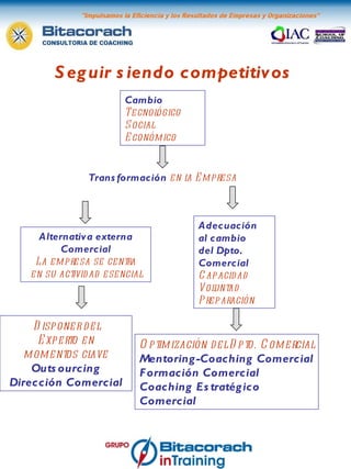 Cambio Tecnológico Social Económico Transformación   en la Empresa Adecuación al cambio  del Dpto. Comercial Capacidad Voluntad Preparación Optimización del Dpto. Comercial Mentoring-Coaching Comercial Formación Comercial Coaching Estratégico Comercial Alternativa externa Comercial La empresa se centra en su actividad esencial Disponer del Experto en momentos clave Outsourcing Dirección Comercial Seguir siendo competitivos 