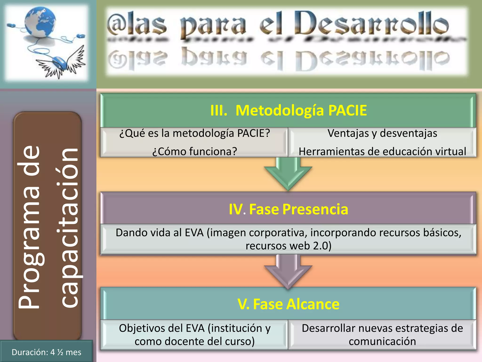 III. Metodología PACIE
                    ¿Qué es la metodología PACIE?             Ventajas y desventajas
Programa de


                           ¿Cómo funciona?              Herramientas de educación virtual
capacitación



                                           IV. Fase Presencia
                    Dando vida al EVA (imagen corporativa, incorporando recursos básicos,
                                             recursos web 2.0)



                                             V. Fase Alcance
                    Objetivos del EVA (institución y     Desarrollar nuevas estrategias de
                      como docente del curso)                      comunicación
Duración: 4 ½ mes
 