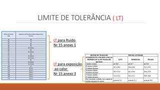 LIMITE DE TOLERÂNCIA ( LT)
LT para Ruído
Nr 15 anexo 1
LT para exposição
ao calor
Nr 15 anexo 3
 