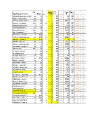 Exp                            Pract prof                  Parc.   Parc.
Apellidos y Nombres         1     Exp 2    suma           ECO raiza        #¡VALOR!     1       2     prom2    def
MENDOZA B VALERIA DE LOS    10       10             20      15     17       17,33       6,5    11,5     9      13
MENDOZA P LUISANA           10       10             20      15     18       17,67        12    18,5   15,25    16
MOGOLLON R WALTER R         10       10             20      17     18       18,33     14,25     17    15,625   17
MOLINA H LILIANA M         9,75      8,5          18,25      15    18       17,08        10    10,5   10,25    14
MOLINAS S MARLUIM E          8       10             18       16    18       17,33      7,75    11,5   9,625    13
MONTOYA E ANDREA E          10       10             20       15    17       17,33     16,75    15,5   16,125   17
MORILLO N ANSULY Y         8,25      10           18,25      15    18       17,08     11,75    16,5   14,125   16
MU?OZ P FRANCIS Y           10       10             20       12    17       16,33      7,75     8,5   8,125    12
PACHECO V GABRIEL E          9      9,75          18,75      13    17       16,25      10,5     8,5    9,5     13
PADRON B ANA ROSA DEL V     10      9,75          19,75     14     18       17,25     12,25     13    12,625   15
PADRON L ARIANA S           9,5     9,75          19,25     13      0       10,75         8     14     11      11
PARIATA P OSCAR J           10        9             19      16     17       17,33      7,75    11,5   9,625    13
PARRA A MARIA DE LOS A      10       10             20      15     16       17,00     10,25     11    10,625   14
PASTRAN A YUSMARY D         10       10             20      16     18       18,00     11,75    14,5   13,125   16
PAZ Y GEIZIS I             9,75      10           19,75      8     18       15,25        10     18     14      15
PERAZA A MARIA G             9       9,5           18,5     12     18       16,17         7       8    7,5     12
PEREZ KARELYS A              9       9,5           18,5     10      0        9,50         8     13     10,5    10
PEREZ R ANGELICA M          10       10             20      13      0       11,00        12     5,5    8,75    10
PERNAS P MELANYE P          9,5     8,75          18,25     15      0       11,08     10,25     15    12,625   12
PRADA S ANGELY              10        9             19      17     17       17,67     13,25    11,5   12,375   15
RAMIREZ M MARIA A            0       9,5            9,5     17     18       14,83       9,5     15    12,25    14
RANGEL E NOLNERIS J         10        8             18      15     18       17,00      4,75    14,5   9,625    13
RESENDIZ M CARLOS A         10       9,5           19,5     14     17       16,83      12,5     18    15,25    16
REYES P RUSMERYS J          10       9,5           19,5     16     18       17,83      12,5    13,5    13      15
RIVERO J JOSE M             10       10             20      18     18       18,67      17,5    18,5    18      18
RODRIGUEZ F MERLYN E        10      9,25          19,25     16     17       17,42     12,75     11    11,875   15
RODRIGUEZ T JESUSJOSE I     9,5       9            18,5     14     18       16,83        14     13     13,5    15
RODRIGUEZ V MARIA F         8,5      10            18,5     13     18       16,50     13,25     15    14,125   15
ROJAS V NOHELY DEL C        10       10             20      14     16       16,67     10,75     9,5   10,125   13
ROMERO M HECTOR A           10       9,5           19,5     16     16       17,17     15,25     17    16,125   17
ROMERO V KARLIZ L           9,5      9,5            19      10     16       15,00        10    14,5   12,25    14
SILVA G NESTOR J            10       10             20      15     16       17,00     14,25     14    14,125   16
SUAREZ B KELYN M             7       9,5           16,5     14     17       15,83      7,75    11,5   9,625    13
TRUJILLO O RUBNAY B        8,75       9           17,75     13     17       15,92       6,5    12,5    9,5     13
TRUJILLO T SALESKHY A        8      9,25          17,25     10     18       15,08        11     13     12      14
UZCATEGUI R JOSE L          10      9,25          19,25     14     18       17,08      10,5    13,5    12      15
VILLASMIL A ONITZA N         8       8,5           16,5     16     18       16,83         6     12      9      13
ZAMBRANO G ISAAC R          9,5       0             9,5      6         0     5,17       6,5       9    7,75    6
 