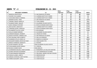 GRUPO "C" - 2                             EVALUACION 26 - 01 - 2013
                                                                                Nota        Preg.       Total
N°             APELLIDOS Y NOMBRES                          I.E.                Vigesimal   Acertadas   preguntas   NOTA
1    MARISCAL BEJAR OFELIA              I.E. SAN FRANCISCO DE BORJA                   20          53          80    13.25
2    CACERES YUCA JASMIN                I.E. CLORINDA MATTO DE TURNER                 20          52          80     13
3    CCAHUANA HANCCO, MARISOL           I.E. CLORINDA MATTO DE TURNER                 20          52          80     13
4    MAMANI QUISPE, TANIA               I.E. SAN FRANCISCO DE BORJA                   20          51          80    12.75
5    CORONEL GARCÍA, MARYLUZ            I.E. TUPAC AMARU                              20          50          80    12.5
6    HUAMAN CONDE, UBALDO               I.E. ALEJANDRO VELASCO ASTETE                 20          49          80    12.25
7    SURCO ARQQUE ESTEFANY              I.E. REVOLUCIONARIA SANTA ROSA                20          47          80    11.75
8    DEZA QUISPE, DANITZA M.            I.E. CLORINDA MATTO DE TURNER                 20          47          80    11.75
9    CAMPANA QUISPE, OSWALDO            I.E. REVOLUCIONARIA SANTA ROSA                20          45          80    11.25
10   VILLAMONTE SULLCA, GUIDO           I.E. BOLIVARIANO                              20          45          80    11.25
11   HUILLCA GOMEZ GREGRIO              I.E. ALEJANDRO VELASCO ASTETE                 20          44          80     11
12   CONDORI MAQQUE, ROSMERY            I.E. VIRGEN DE FATIMA                         20          44          80     11
13   ENCISO HURTADO, CARMEN FLOR        I.E. SAN FRANCISCO DE BORJA                   20          44          80     11
14   PAZ CAHUANA, ANA ELIZABETH         I.E. SAN LUIS GONZAGA                         20          42          80    10.5
15   HUARANCCA PILLCO, MARI LUZ         I.E. MARÍA DE LA MERCED                       20          41          80    10.25
16   ESCALANTE RAMOS, ROCÍO DEL PILAR   I.E. DIEGO QUISPE TITO                        20          40          80     10
17   RIMACHI HERMOZA, MARGOTH           I.E. ROSARIO                                  20          39          80    9.75
18   QUISPE ROMERO, HECTOR              CEBA ALEJANDRO VELASCO ASTETE                 20          39          80    9.75
19   CUSIHUAMAN QUISPE RONALD           I.E. CIENCIAS                                 20          38          80     9.5
20   ACHAHUI GOMEZ DAVID                CEBA AMAUTA                                   20          38          80     9.5
21   CCORIMANYA MOLINA, CANDY KATERIN   I.E. MONSEÑOR LUIS VALLEJOS SANTONI           20          38          80     9.5
22   HUANCA ARTEAGA ALEXANDRA           I.E. JUSTO BARRIONUEVO ALVAREZ                20          37          80    9.25
23   TICONA MAMANI OXANASHKA            I.E. GRN MARS. ANDRES AVELINO CÁCERES         20          37          80    9.25
24   CHAHUA ILLANES, LISBETH            I.E. SIMON BOLIVAR                            20          37          80    9.25
25   VARGAS CCOYOCOSI, GRETTI REYNA     I.E. CESAR VALLEJO                            20          37          80    9.25
26   TORRES ESCALANTE LIZETH            I.E. CESAR VALLEJO                            20          36          80      9
 