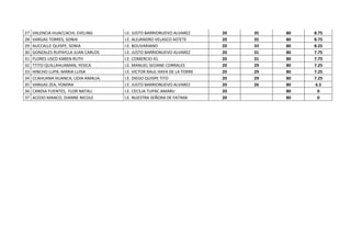 27   VALENCIA HUACCACHI, EVELING      I.E. JUSTO BARRIONUEVO ALVAREZ      20   35   80   8.75
28   VARGAS TORRES, SONIA             I.E. ALEJANDRO VELASCO ASTETE       20   35   80   8.75
29   AUCCALLE QUISPE, SONIA           I.E. BOLIVARIANO                    20   33   80   8.25
30   GONZALES RUPAYLLA JUAN CARLOS    I.E. JUSTO BARRIONUEVO ALVAREZ      20   31   80   7.75
31   FLORES USCO KAREN RUTH           I.E. COMERCIO 41                    20   31   80   7.75
32   TTITO QUILLAHUAMAN, YESICA       I.E. MANUEL SEOANE CORRALES         20   29   80   7.25
33   HINCHO LUPA, MARIA LUISA         I.E. VICTOR RAUL HAYA DE LA TORRE   20   29   80   7.25
34   CCAHUANA HUANCA, LIDIA AMALIA.   I.E. DIEGO QUISPE TITO              20   29   80   7.25
35   VARGAS ZEA, YOMIRA               I.E. JUSTO BARRIONUEVO ALVAREZ      20   26   80   6.5
36   CANDIA FUENTES, FLOR NATALI      I.E. CECILIA TUPAC AMARU            20        80     0
37   ACEDO MANCO, DIANNE NICOLE       I.E. NUESTRA SEÑORA DE FATIMA       20        80     0
 