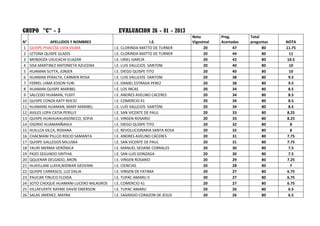 GRUPO "C" - 3                                EVALUACION 26 - 01 - 2013
                                                                            Nota        Preg.       Total
N°              APELLIDOS Y NOMBRES                            I.E.         Vigesimal   Acertadas   preguntas   NOTA
1    QUISPE PHACCSE LIVIA VILMA            I.E. CLORINDA MATTO DE TURNER          20          47          80    11.75
2    LETONA QUISPE GLADIS                  I.E. CLORINDA MATTO DE TURNER          20          44          80     11
3    MENDOZA USUCACHI ELIAZAR              I.E. URIEL GARCIA                      20          42          80    10.5
4    SISA MARTINEZ ANTONIETA AZUCENA       I.E. LUIS VALLEJOS SANTONI             20          40          80     10
5    HUAMAN SUTTA, JONJER                  I.E. DIEGO QUISPE TITO                 20          40          80     10
6    HUAMAN PERALTA, CARMEN ROSA           I.E. LUIS VALLEJOS SANTONI             20          38          80     9.5
7    FERREL UIMA EDSON YURI                I.E. DANIEL ESTRADA PEREZ              20          38          80     9.5
8    HUAMAN QUISPE MARIBEL                 I.E. LOS INCAS                         20          34          80     8.5
9    SALCEDO HUAMAN, YUDIT                 I.E. ANDRES AVELINO CACERES            20          34          80     8.5
10   QUISPE CONZA KATY ROCIO               I.E. COMERCIO 41                       20          34          80     8.5
11   HUAMANI HUAMAN, MARY MARIBEL          I.E. LUIS VALLEJOS SANTONI             20          34          80     8.5
12   AVILES LOPA CATIA PERILLY             I.E. SAN VICENTE DE PAUL               20          33          80    8.25
13   QUISPE HUAHUAHUASONCCO, SOFIA         I.E. VIRGEN ROSARIO                    20          33          80    8.25
14   OSORIO HUAMANÑAHUI                    I.E. DIEGO QUISPE TITO                 20          32          80      8
15   HUILLCA VILCA, ROXANA                 I.E. REVOLUCIONARIA SANTA ROSA         20          32          80      8
16   CHACMANI PILLCO ROCIO SAMANTA         I.E. ANDRES AVELINO CÁCERES            20          31          80    7.75
17   QUISPE GALLEGOS MILUSKA               I.E. SAN VICENTE DE PAUL               20          31          80    7.75
18   YAURI MERMA VERÓNICA                  I.E. MANUEL SEOANE CORRALES            20          30          80     7.5
19   PAZO SEGUNDO SINTHIA                  I.E. SAN LUIS GONZAGA                  20          30          80     7.5
20   QQUERAR DELGADO, ARON                 I.E. VIRGEN ROSARIO                    20          29          80    7.25
21   HUAYLLANI LLAYA,NIDWAR GEOVANI        I.E. CIENCIAS                          20          28          80      7
22   QUISPE CARRASCO, LUZ DALIA            I.E. VIRGEN DE FATIMA                  20          27          80    6.75
23   PAUCAR TINUCO FLOIDA                  I.E. TUPAC AMARU II                    20          27          80    6.75
24   SOTO CHOQUE HUAMANI LUCERO MILAGROS   I.E. COMERCIO 41                       20          27          80    6.75
25   VILLAFUERTE RAYME DAVID EMERSON       I.E. TUPAC AMARU                       20          26          80     6.5
26   SALAS JIMENEZ, MAYRA                  I.E. SAGRADO CORAZON DE JESUS          20          26          80     6.5
 