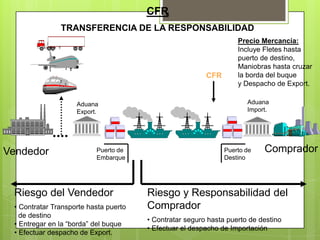 4CFR
TRANSFERENCIA DE LA RESPONSABILIDAD
Riesgo y Responsabilidad del
Comprador
• Contratar seguro hasta puerto de destino
• Efectuar el despacho de Importación
Vendedor CompradorPuerto de
Embarque
Puerto de
Destino
Aduana
Export.
Aduana
Import.
Riesgo del Vendedor
• Contratar Transporte hasta puerto
de destino
• Entregar en la “borda” del buque
• Efectuar despacho de Export.
CFR
Precio Mercancía:
Incluye Fletes hasta
puerto de destino,
Maniobras hasta cruzar
la borda del buque
y Despacho de Export.
 