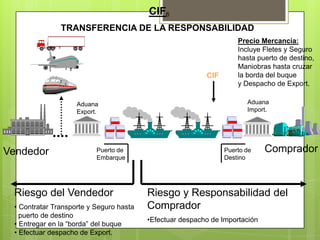 6CIF
TRANSFERENCIA DE LA RESPONSABILIDAD
Riesgo y Responsabilidad del
Comprador
•Efectuar despacho de Importación
Vendedor CompradorPuerto de
Embarque
Puerto de
Destino
Aduana
Export.
Aduana
Import.
Riesgo del Vendedor
• Contratar Transporte y Seguro hasta
puerto de destino
• Entregar en la “borda” del buque
• Efectuar despacho de Export.
CIF
Precio Mercancía:
Incluye Fletes y Seguro
hasta puerto de destino,
Maniobras hasta cruzar
la borda del buque
y Despacho de Export.
 
