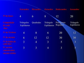 TetraedroTetraedro HexaedroHexaedro OctaedroOctaedro DodecaedroDodecaedro IcosaedroIcosaedro
Nº de facesNº de faces 44 66 88 1212 2020
ComposiçãoComposição
de cadade cada
faceface
TriângulosTriângulos
EqüiláterosEqüiláteros
QuadradasQuadradas TriânguloTriângulo
EqüiláterosEqüiláteros
PentágonosPentágonos
RegularesRegulares
TriânguloTriângulo
EqüiláterosEqüiláteros
Nº de VérticesNº de Vértices 44 88 66 2020 1212
Nº de arestasNº de arestas 66 1212 1212 3030 3030
Nº de lados deNº de lados de
cada facecada face
33 44 33 55 33
Nº arestasNº arestas
concorrentesconcorrentes
em um vérticeem um vértice
33 33 44 33 55
 