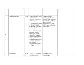 2 
Luz Marina Botero 26-09- 
14 
Trabajo en el aula de 
sistemas con 
Software educativo 
diseñado. 
1. Presentación en los 
ordenadores del 
Cuento Ali Baba y los 
cuarenta ladrones. 
2. La docente realiza 
pausas y ejecuta 
preguntas sobre 
como terminara la 
historia, para permitir 
el desarrollo de las 
inferencias, pregunta 
también sobre los 
personajes y la 
esencia del cuento. 
(1 hora) 
Los estudiantes 
observaron el video 
educativo y realizaron 
inferencias que luego 
permitieron la 
reconstrucción del 
mismo por medio del 
parafraseo. 
3 
Eddy Osorio 26-09- 
14 
Juego (Crucigrama 
sobre el cuento 
Los estudiantes 
demostraron 
 