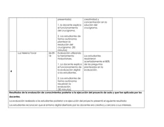 presentado) 
1. la docente explica 
el funcionamiento 
del crucigrama. 
2. Los estudiantes de 
forma autónoma 
plantean la 
resolución del 
crucigrama. (30 
minutos) 
creatividad y 
concentración en la 
solución del 
crucigrama. 
4 
Luz Helena Tovar 26-09- 
14 
Evaluación utilizando 
la herramienta 
Hotpotatoes. 
1. La docente explica 
el funcionamiento de 
la evaluación digital 
a los estudiantes. 
2. Los estudiantes de 
forma autónoma 
resuelven la 
evaluación. 
(30 minutos) 
Los estudiantes 
resolvieron 
acertadamente el 80% 
de las preguntas 
planteadas en la 
evaluación. 
Resultados de la evaluación de conocimientos posterior a la ejecución del proyecto de aula y que fue aplicada por los 
docentes. 
La evaluación realizada a los estudiantes posterior a la ejecución del proyecto presentó el siguiente resultado: 
Los estudiantes reconocen que el entorno digital diseñado por los docentes era creativo y cercano a sus intereses. 
 