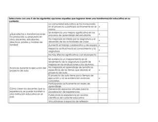 Seleccione con una X de las siguientes opciones aquellas que lograron tener una transformación educativa en su 
contexto: 
¿Qué efectos o transformaciones 
ha producido su propuesta en 
otros docentes, estudiantes, 
directivos, padres y madres de 
familia? 
La comunidad educativa se ha involucrado 
en el proyecto y participa activamente en el 
mismo 
x 
Se evidencia una mejora significativa en los 
procesos de aprendizaje del estudiante 
x 
Ha mejorado el interés por la asignatura y el 
desarrollo de las actividades de clase 
x 
Aumentó el trabajo colaborativo y de equipo x 
Mejoró la actitud hacia el conocimiento y la 
x 
asignatura 
No hay efectos significativos con el proyecto 
Avances durante la ejecución del 
proyecto de aula 
Se evidencia un mejoramiento en el 
rendimiento de la asignatura a partir de 
mejoras en las evaluaciones a los alumnos. 
x 
Ha mejorado el aprendizaje de temáticas 
específicas de los temas que aborda el 
proyecto de aula. 
x 
El proyecto de aula tiene poco tiempo de 
ejecución y no se evidencian avances 
concretos. 
x 
Cómo creen los docentes que su 
experiencia se puede transferir a 
otra institución educativa en el 
país 
Participando activamente en redes de 
aprendizaje 
Generando espacios virtuales para la 
socialización de experiencias 
x 
Publicando la experiencia en revistas 
científicas de carácter educativo 
Vinculándose a espacios de reflexión 
 
