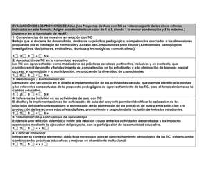 EVALUACIÓN DE LOS PROYECTOS DE AULA (Los Proyectos de Aula con TIC se valoran a partir de los cinco criterios 
indicados en este formato. Asigne a cada criterio un valor de 1 a 5, siendo 1 la menor ponderación y 5 la máxima.) 
(Aparece en el Formulario de N6 A1) 
1. Competencias de los maestros en relación con TIC 
Refleja que el docente ha desarrollado, dentro de su práctica pedagógica, competencias asociadas a las dimensiones 
propuestas por la Estrategia de Formación y Acceso de Computadores para Educar (Actitudinales, pedagógicas, 
investigativas, disciplinares, evaluativas, técnicas y tecnológicas, comunicativas). 
1 2 3 4 5 x 
2. Apropiación de TIC en la comunidad educativa 
Las TIC son aprovechadas como mediadoras de prácticas escolares pertinentes, inclusivas y en contexto, que 
contribuyen al desarrollo y fortalecimiento de competencias en los estudiantes y a la eliminación de barreras para el 
acceso, el aprendizaje y la participación, reconociendo la diversidad de capacidades. 
1 2 3 4 5 x 
3. Metodología y Fundamentación 
Demuestra una secuencia en el diseño e implementación de las actividades de aula, que permite identificar la postura 
y los referentes conceptuales de la propuesta pedagógica de aprovechamiento de las TIC, para el fortalecimiento de la 
calidad educativa. 
1 2 3 4 5 x 
4. Referente de inclusión en las actividades de aula con TIC 
El diseño y la implementación de las actividades de aula del proyecto permiten identificar la aplicación de los 
principios del diseño universal para el aprendizaje, en la planeación de las prácticas de aula y en la selección y/o 
producción de los recursos educativos digitales, promoviendo y propiciando la inclusión de todos los estudiantes. 
1 2 3 4 5 x 
5. Sistematización y conclusiones de aprendizajes 
Evidencia una reflexión sistemática frente a la relación causal entre las actividades desarrolladas y los impactos 
alcanzados mediante la ejecución del proyecto, con la participación de la comunidad educativa. 
1 2 3 4 x 5 
6. Carácter innovador 
Integra en su contexto elementos didácticos novedosos para el aprovechamiento pedagógico de las TIC, evidenciando 
cambios en las prácticas educativas y mejoras en el ambiente institucional. 
1 2 3 4 x 5 
 