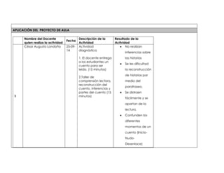 APLICACIÓN DEL PROYECTO DE AULA 
Nombre del Docente 
quien realiza la actividad 
Fecha 
Descripción de la 
Actividad 
Resultado de la 
Actividad 
1 
César Augusto Londoño 25-09- 
14 
Actividad 
diagnóstica 
1. El docente entrega 
a los estudiantes un 
cuento para ser 
leído. (15 minutos) 
2.Taller de 
comprensión lectora, 
reconstrucción del 
cuento, inferencias y 
partes del cuento (15 
minutos) 
 No realizan 
inferencias sobre 
las historias 
 Se les dificultad 
la reconstrucción 
de historias por 
medio del 
parafraseo. 
 Se distraen 
fácilmente y se 
apartan de la 
lectura. 
 Confunden los 
diferentes 
momentos de un 
cuento (Inicio- 
Nudo- 
Desenlace) 
 