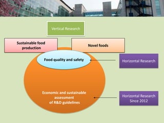 Vertical Research


Sustainable food
                                         Novel foods
   production

               Food quality and safety                 Horizontal Research




              Economic and sustainable
                     assessment                        Horizontal Research
                  of R&D guidelines                        Since 2012
 
