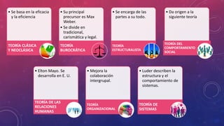 • Se basa en la eficacia
y la eficiencia
TEORÍA CLÁSICA
Y NEOCLÁSICA
• Su principal
precursor es Max
Weber.
• Se divide en
tradicional,
carismática y legal.
TEORÍA
BUROCRÁTICA
• Se encarga de las
partes a su todo.
TEORÍA
ESTRUCTURALISTA
• Da origen a la
siguiente teoría
TEORÍA DEL
COMPORTAMIENTO
SOCIAL
• Elton Mayo. Se
desarrolla en E. U.
TEORÍA DE LAS
RELACIONES
HUMANAS
• Mejora la
colaboración
intergrupal.
TEORÍA
ORGANIZACIONAL
• Luder describen la
estructura y el
comportamiento de
sistemas.
TEORÍA DE
SISTEMAS