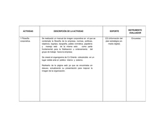 ACTIVIDAD DESCRIPCIÓN DE LA ACTIVIDAD SOPORTE
INSTRUMENTO
EVALUADOR
1 Filosofía
corporativa.
Se realizaràó un manual de imagen corporativa en el que se
contemple la filosofía de la empresa, normas, políticas,
objetivos, logotipo, tipografía, paleta cromática, papelería
y manejo web de la misma esto como parte
fundamental para la fidelisacion u ordenamiento del
grupo de trabajo hacia la empresa.
Se crearà el organigrama de CJ Oriente colocándolo en un
lugar visible ante el público interno y externo.
Rediseño de la página web ya que se encontraba en
desuso, actualizando su presentación para mejorar la
imagen de la organización.
CD (información del
plan estratégico en
medio digital).
Encuestas
 