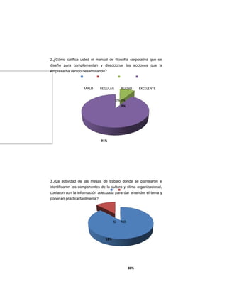 2.¿Cómo califica usted el manual de filosofía corporativa que se
diseño para complementan y direccionar las acciones que la
empresa ha venido desarrollando?
MALO REGULAR BUENO EXCELENTE
0% 0%
9%
91%
3.¿La actividad de las mesas de trabajo donde se plantearon e
identificaron los componentes de la cultura y clima organizacional,
contaron con la información adecuada para dar entender el tema y
poner en práctica fácilmente?
SI NO
12%
88%
 