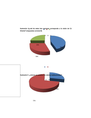 Ilustración 4¿cuál de estas tres opciones corresponde a la visión de CJ
Oriente? (respuestas correcta B)
A B C
25%
45%
30%
Ilustración 5 ¿colocan en práctica los valores institucionales?
Si No
28%
72%
 
