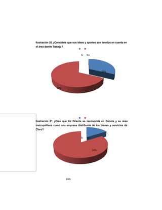 Ilustración 20 ¿Considera que sus ideas y aportes son tenidos en cuenta en
el área donde Trabaja?
Si No
32%
68%
Ilustración 21 ¿Cree que CJ Oriente es reconocida en Cúcuta y su área
metropolitana como una empresa distribuida de los bienes y servicios de
Claro?
Si No
16%
84%
 