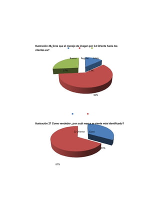 Ilustración 26¿Cree que el manejo de imagen por CJ Oriente hacia los
clientes es?
Bueno Regular Malo
27% 13%
60%
Ilustración 27 Como vendedor ¿con cuál marca se siente más identificado?
CJ Oriente Claro
33%
67%
 