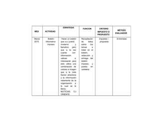 MES ACTIVIDAD
ESRATEGIA
FUNCION CRITERIO
IMPUESTO O
PROPUESTO
MÉTODO
EVALUADOR
Marzo
2015
Boletín
Informativo
impreso
Hacer un boletín
que sea juvenil,
moderno y
llamativo, pero
que a la vez
cuente con
información
valiosa e
interesante para
esto utilice una
combinación de
colores e imagen
que a la vista
fueran atractivos
y la información
netamente de la
organización a
lo cual se le
llamo;
NOTICIAS CJ
ORIENTE.
Recopilación
de datos
sobre los
temas a
tratar en el
boletín,
redacción y
entrega del
boletín
impreso, y
puesto en
cartelera
Impuesto –
propuesto
Entrevistas
 