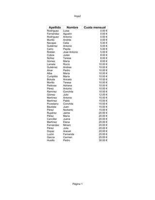 Hoja2



 Apellido     Nombre          Cuota mensual
Rodríguez   Luisa                      0.00 €
Fernández   Agustín                    0.00 €
Rodríguez   Antonio                    0.00 €
Murillo     Andrés                     0.00 €
Navajas     Celia                      5.00 €
Gutiérrez   Antonio                    5.00 €
Carro       Pepita                     5.00 €
Roldán      José Antonio               5.00 €
Cobos       Julián                     8.00 €
Núñez       Teresa                     8.00 €
Gómez       María                      8.00 €
Lamela      Rocío                     10.00 €
Gutiérrez   Andrea                    10.00 €
Alvar       Pedro                     10.00 €
Alba        María                     10.00 €
Cumplido    María                     10.00 €
Boluda      Aniceto                   10.00 €
Morillo     Teresa                    10.00 €
Pedrosa     Adriana                   10.00 €
Pérez       Antonio                   10.00 €
Ramírez     Conchita                  10.00 €
Gómez       Julio                     12.00 €
Martínez    Antonio                   15.00 €
Martínez    Pablo                     15.00 €
Povedano    Conchita                  15.00 €
Bautista    Juan                      15.00 €
Pérez       Norberto                  15.00 €
Rupérez     Jaime                     20.00 €
Pérez       María                     20.00 €
Canciller   Juana                     20.00 €
Martínez    Elena                     20.00 €
Fernández   Miriam                    20.00 €
Pérez       Julia                     20.00 €
Dopaz       Araceli                   20.00 €
Luzón       Fernanda                  25.00 €
García      Carmen                    25.00 €
Husillo     Pedro                     30.00 €




                   Página 1
 