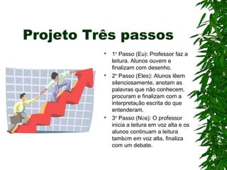 Projeto Três passos
 1º Passo (Eu): Professor faz a
leitura. Alunos ouvem e
finalizam com desenho.
 2º Passo (Eles): Alunos lêem
silenciosamente, anotam as
palavras que não conhecem,
procuram e finalizam com a
interpretação escrita do que
entenderam.
 3º Passo (Nós): O professor
inicia a leitura em voz alta e os
alunos continuam a leitura
também em voz alta, finaliza
com um debate.
 
