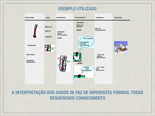 EXEMPLO UTILIZADO
     COMPUTADOR      DADO      INFORMAÇÃO    CONHECIMENTO                SABEDORIA      REALIDADE


                                              ESQUEMAS
                                              MODELOS
                    SÍMBOLOS                  MENTAIS
                                                                        USO DO
                                              ATUAIS                    CONHECIMENTO
                    MARCAS
                               REPRESEN-
                               TAÇÃO
                               ESTRUTURADA
                    NÚMEROS
                               FORMA                       The image
                                                       370 É QUENTE
                                                           cannot be
                                                           displayed.
                                                   NECESSÁRIO
                                                           Your
                                                   MOLHAR  computer
       TECNOLOGIA                                  AS PLANTASnot
                                                           may




      MEIO FÍSICO                                                         “ NÃO VOU
                                                                          GASTAR
                                                                          MUITA ÁGUA”

      FENÔMENO
      MENSURÁVEL
                                               NOVOS


                                                         O TEMPO         “ VOU USAR
                                                            HOJE         UMA
                                                       ESTÁ QUENTE       ROUPA LEVE “




A INTERPRETAÇÃO DOS DADOS SE FAZ DE DIFERENTES FORMAS, TODAS
                 REQUERENDO CONHECIMENTO
 