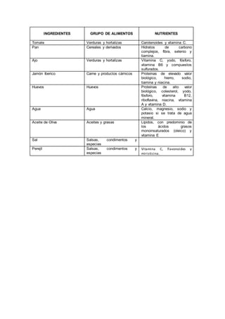 INGREDIENTES GRUPO DE ALIMENTOS NUTRIENTES
Tomate Verduras y hortalizas Carotenoides y vitamina C.
Pan Cereales y derivados Hidratos de carbono
complejos, fibra, selenio y
tiamina.
Ajo Verduras y hortalizas Vitamina C, yodo, fósforo,
vitamina B6 y compuestos
sulfurados.
Jamón Iberico Carne y productos cárnicos Proteínas de elevado valor
biológico, hierro, sodio,
tiamina y niacina.
Huevos Huevos Proteínas de alto valor
biológico, colesterol, yodo,
fósforo, vitamina B12,
riboflavina, niacina, vitamina
A y vitamina D.
Agua Agua Calcio, magnesio, sodio y
potasio si se trata de agua
mineral.
Aceite de Oliva Aceites y grasas Lípidos, con predominio de
los ácidos grasos
monoinsaturados (oleico) y
vitamina E
Sal Salsas, condimentos y
especias
Perejil Salsas, condimentos y
especias
Vitamina C, flavonoides y
miristicina.
 
