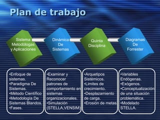 Plan de trabajoSistema Metodólogas y AplicacionesDiagramas De ForresterDinámica De SistemasQuinta DisciplinaEnfoque de sistemas.