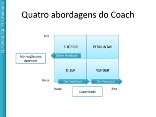 Quatro abordagens do Coach
COACHING/EQUIPEALPARGATAS
SUGERIR PERGUNTAR
DIZER VENDER
Dar feedbackDar feedback
Obter feedback
Alta
Baixa
Baixa Alta
Motivação para
Aprender
Capacidade
 