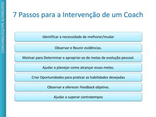 COACHING/EQUIPEALPARGATAS
7 Passos para a Intervenção de um Coach
Identificar a necessidade de melhorar/mudar
Observar e Reunir evidências.
Motivar para Determinar e apropriar-se de metas de evolução pessoal.
Ajudar a planejar como alcançar essas metas.
Criar Oportunidades para praticar as habilidades desejadas
Observar e oferecer Feedback objetivo.
Ajudar a superar contratempos
 