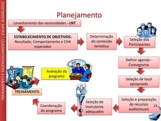 Definir agenda -
Cronograma
Planejamento
TREINAMENTOEDESENVOLVIMENTO|EQUIPEALPARGATAS
ESTABELECIMENTO DE OBJETIVOS:
Resultado; Comportamento e CHA
esperados
Determinação
do conteúdo
temático
Seleção de local
apropriado
Coordenação
do programa
Seleção e preparação
de recursos
audiovisuais
TREINAMENTO
Seleção dos
Participantes
Seleção de
instrutores
adequados
Avaliação do
programa
Levantamento das necessidades - LNT
 