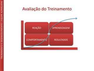 Avaliação do Treinamento
TREINAMENTOEDESENVOLVIMENTO|EQUIPEALPARGATAS
REAÇÃO
COMPORTAMENTO
APRENDIZAGEM
RESULTADOS
 