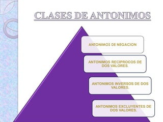ANTONIMOS DE NEGACION
ANTONIMOS RECIPROCOS DE
DOS VALORES.
ANTONIMOS INVERSOS DE DOS
VALORES.
ANTONIMOS EXCLUYENTES DE
DOS VALORES.
 