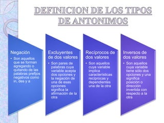 Negación
• Son aquellos
que se forman
agregando o
quitando de las
palabras prefijos
negativos como
in, des y a
Excluyentes
de dos valores
• Son pares de
palabras cuya
variable acepta
dos opciones y
la negación de
una de esas
opciones
significa la
afirmación de la
otra
Recíprocos de
dos valores
• Son aquellos
cuya variable
implica
características
recíprocas y
dependientes
una de la otra
Inversos de
dos valores
• Son aquellos
cuya variable
tiene sólo dos
opciones y una
significa
posición o
dirección
invertida con
respecto a la
otra
 