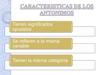 Tienen significados
opuestos
Se refieren a la misma
variable
Tienen la misma categoría
 