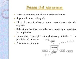  Toma de contacto con el texto. Primera lectura.
 Segunda lectura: subrayado.
 Elige el concepto clave y ponlo como raíz o centro del
esquema.
 Selecciona las idea secundarias o temas que necesiten
ser ampliados.
 Busca otros conceptos subordinados y ubícalos en la
periferia del esquema.
 Ponemos un ejemplo.
 