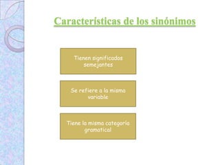 Características de los sinónimos
Tiene la misma categoría
gramatical
Se refiere a la misma
variable
Tienen significados
semejantes
 