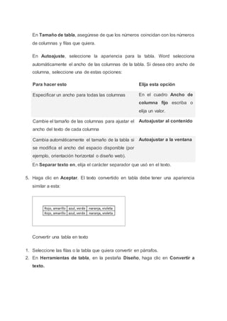 En Tamaño de tabla, asegúrese de que los números coincidan con los números
de columnas y filas que quiera.
En Autoajuste, seleccione la apariencia para la tabla. Word selecciona
automáticamente el ancho de las columnas de la tabla. Si desea otro ancho de
columna, seleccione una de estas opciones:
En Separar texto en, elija el carácter separador que usó en el texto.
5. Haga clic en Aceptar. El texto convertido en tabla debe tener una apariencia
similar a esta:
Convertir una tabla en texto
1. Seleccione las filas o la tabla que quiera convertir en párrafos.
2. En Herramientas de tabla, en la pestaña Diseño, haga clic en Convertir a
texto.
Para hacer esto Elija esta opción
Especificar un ancho para todas las columnas En el cuadro Ancho de
columna fijo escriba o
elija un valor.
Cambie el tamaño de las columnas para ajustar el
ancho del texto de cada columna
Autoajustar al contenido
Cambia automáticamente el tamaño de la tabla si
se modifica el ancho del espacio disponible (por
ejemplo, orientación horizontal o diseño web).
Autoajustar a la ventana
 