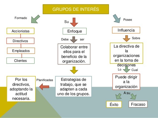 Grupo de interes mapa de concepto