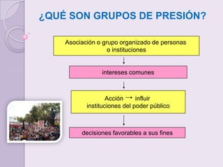 ¿QUÉ SON GRUPOS DE PRESIÓN?Asociación o grupo organizado de personas o institucionesintereses comunesAcción       influir instituciones del poder públicodecisiones favorables a sus fines