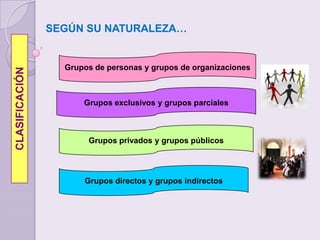 SEGÚN SU NATURALEZA…Grupos de personas y grupos de organizacionesGrupos exclusivos y grupos parcialesCLASIFICACIÓNGrupos privados y grupos públicosGrupos directos y grupos indirectos