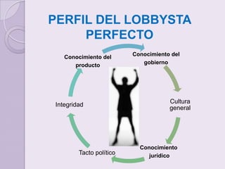 PERFIL DEL LOBBYSTA  PERFECTO