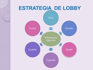 ESTRATEGIA  DE LOBBY