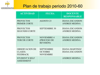 Plan de trabajo periodo 2010-60 ACTIVIDAD FECHA DOCENTE RESPONSABLE PROYECTOS PRIMER CORTE AGOSTO 23 DIANA ESCANDON ANDRES MEDINA PROYECTOS SEGUNDO CORTE SEPTIEMBRE 30 DIANA ESCANDON ANDRES MEDINA PROYECTOS TERCER CORTE NOVIEMBRE 4 (PROCESO DE REVISIÒN) DIANA ESCANDON ANDRES MEDINA OBSERVACION DE CLASES-FEEDBACK SEPTIEMBRE OCTOBRE NOVIEMBRE DIANA MARTINEZ DIANA ESCANDON STUDENT`S SELF ASSESSMENT ANDRES MEDINA 