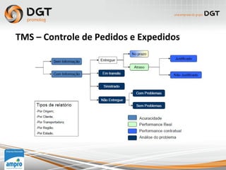 TMS – Controle de Pedidos e Expedidos
 