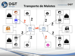 
Departamentos

Prédio Matriz

Expedição
Prédio

Departamentos

Prédio Matriz

Expedição
Prédio

Filial

Filial

Departamentos

Prédio Matriz

Expedição
Prédio

Filial

Departamentos

Prédio Matriz

Expedição
Prédio

Filial
DGT SP
DGT BH








Fornecedores e
Clientes

Fornecedores e
Clientes
DGT SP
DGT BH
 DGT BH
FILIAIS DGTDGT SP
Transporte de Malotes
 