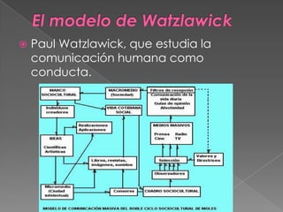 El modelo de WatzlawickPaul Watzlawick, que estudia la comunicación humana como conducta. 