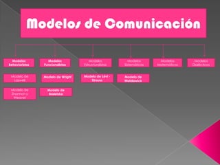 Modelos de ComunicaciónModelos Behavioristas Modelos FuncionalistasModelosEstructuralistasModelos SistemáticosModelos  MatemáticosModelos DialécticosModelo de Lévi -StraussModelo de WrightModelo de LaswellModelo de WatzlawickModelo de MaletzkeModelo de Shannon y Weaver