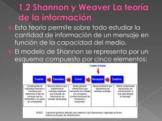 1.2 Shannon y Weaver La teoría de la información Esta teoría permite sobre todo estudiar la cantidad de información de un mensaje en función de la capacidad del medio. El modelo de Shannon se representa por un esquema compuesto por cinco elementos: 